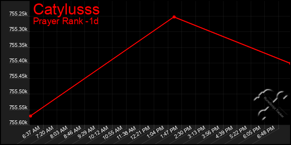 Last 24 Hours Graph of Catylusss