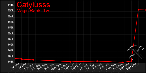 Last 7 Days Graph of Catylusss
