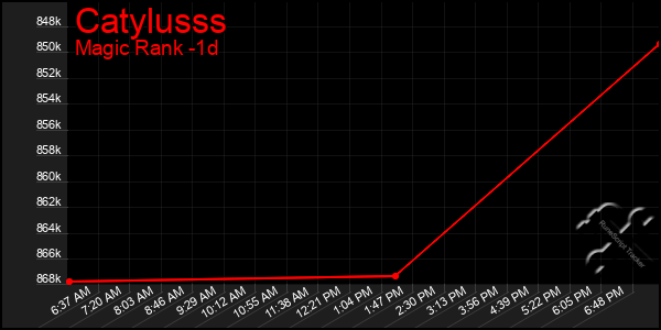 Last 24 Hours Graph of Catylusss