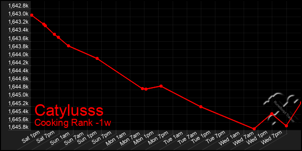 Last 7 Days Graph of Catylusss