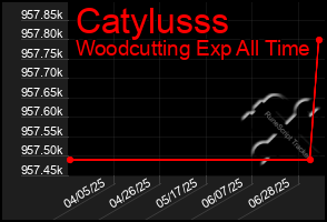 Total Graph of Catylusss
