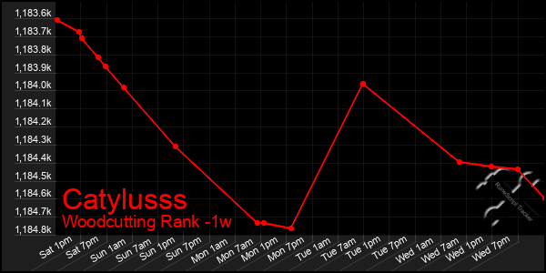 Last 7 Days Graph of Catylusss
