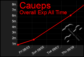 Total Graph of Caueps