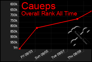 Total Graph of Caueps