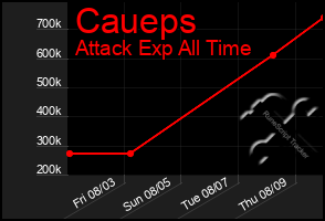 Total Graph of Caueps