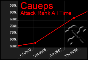 Total Graph of Caueps