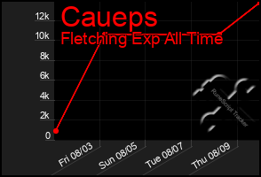 Total Graph of Caueps