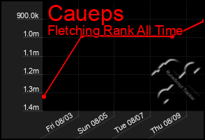 Total Graph of Caueps