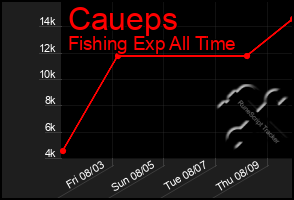 Total Graph of Caueps