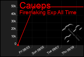 Total Graph of Caueps