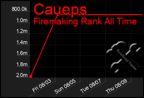 Total Graph of Caueps