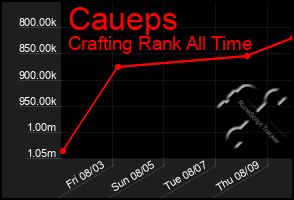 Total Graph of Caueps