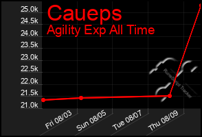 Total Graph of Caueps