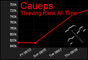 Total Graph of Caueps