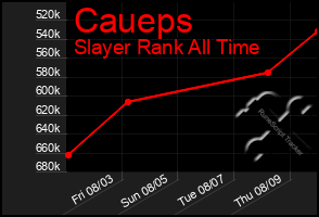 Total Graph of Caueps
