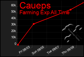 Total Graph of Caueps