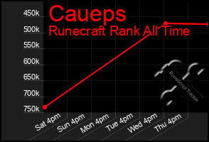 Total Graph of Caueps