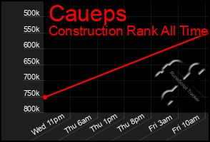 Total Graph of Caueps