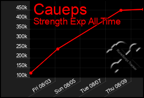 Total Graph of Caueps