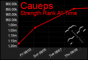 Total Graph of Caueps