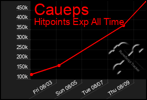 Total Graph of Caueps