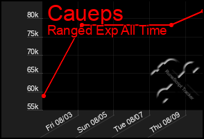 Total Graph of Caueps