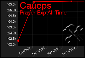 Total Graph of Caueps