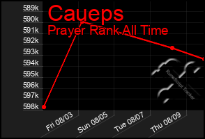 Total Graph of Caueps