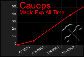 Total Graph of Caueps