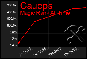 Total Graph of Caueps