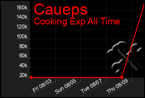 Total Graph of Caueps
