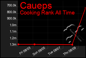 Total Graph of Caueps