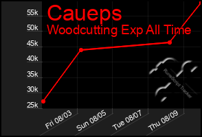 Total Graph of Caueps