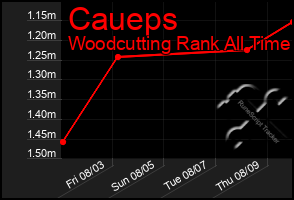 Total Graph of Caueps