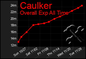 Total Graph of Caulker