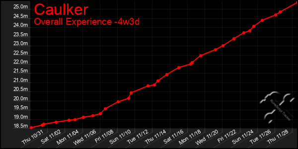 Last 31 Days Graph of Caulker