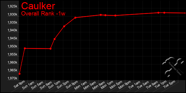 1 Week Graph of Caulker