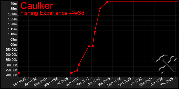 Last 31 Days Graph of Caulker