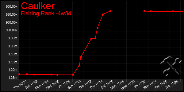 Last 31 Days Graph of Caulker