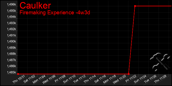 Last 31 Days Graph of Caulker