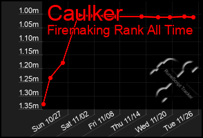 Total Graph of Caulker