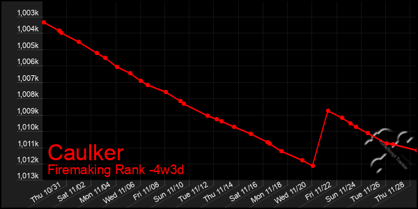 Last 31 Days Graph of Caulker