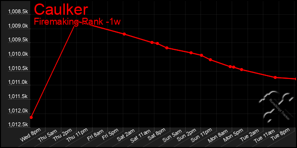 Last 7 Days Graph of Caulker