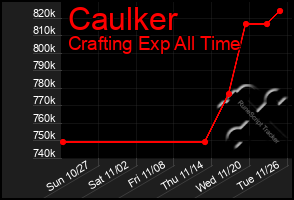 Total Graph of Caulker