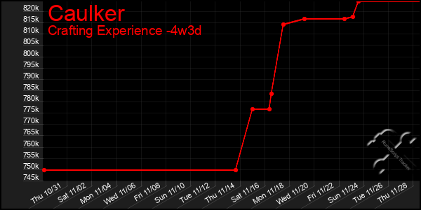 Last 31 Days Graph of Caulker