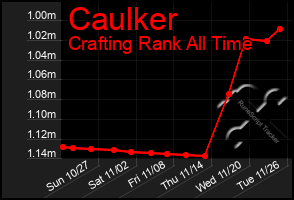 Total Graph of Caulker