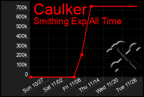 Total Graph of Caulker