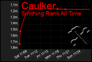 Total Graph of Caulker