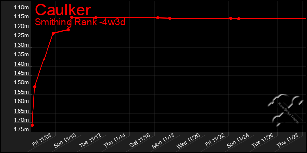 Last 31 Days Graph of Caulker