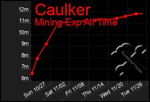 Total Graph of Caulker